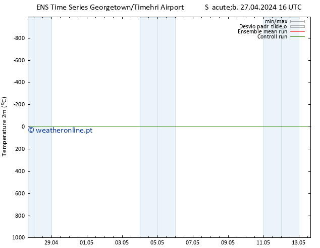 Temperatura (2m) GEFS TS Dom 28.04.2024 16 UTC