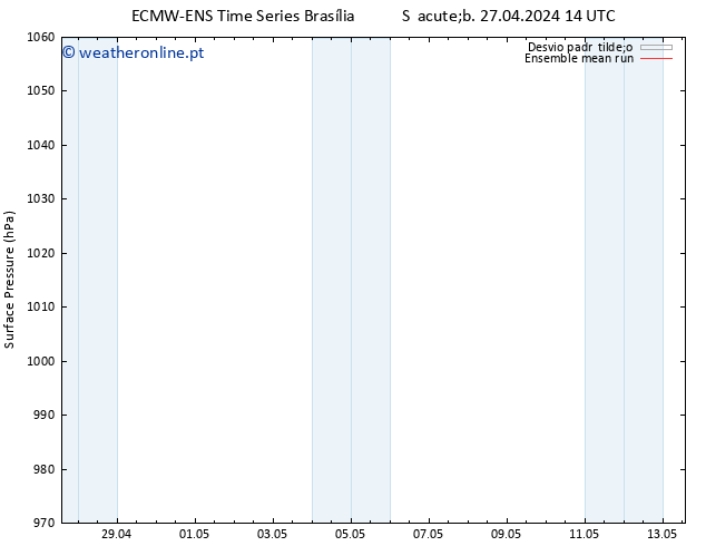 pressão do solo ECMWFTS Dom 05.05.2024 14 UTC