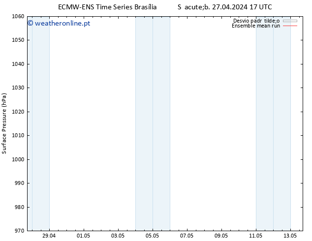 pressão do solo ECMWFTS Seg 29.04.2024 17 UTC