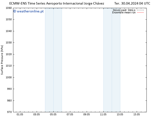 pressão do solo ECMWFTS Qui 09.05.2024 04 UTC