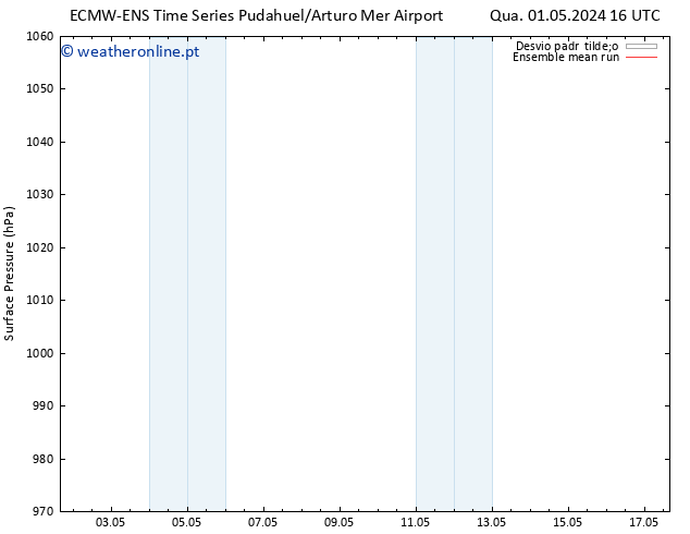 pressão do solo ECMWFTS Sáb 04.05.2024 16 UTC