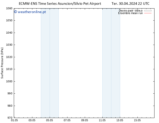 pressão do solo ECMWFTS Sáb 04.05.2024 22 UTC