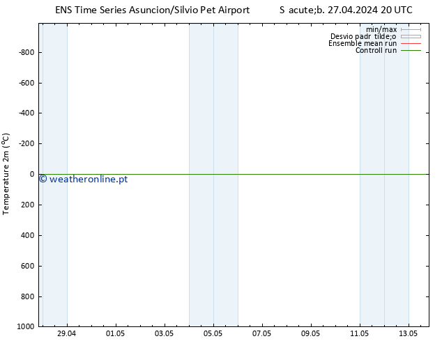 Temperatura (2m) GEFS TS Dom 28.04.2024 20 UTC