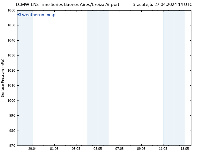 pressão do solo ALL TS Dom 28.04.2024 08 UTC