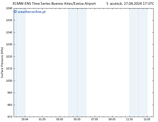 pressão do solo ALL TS Qua 01.05.2024 17 UTC
