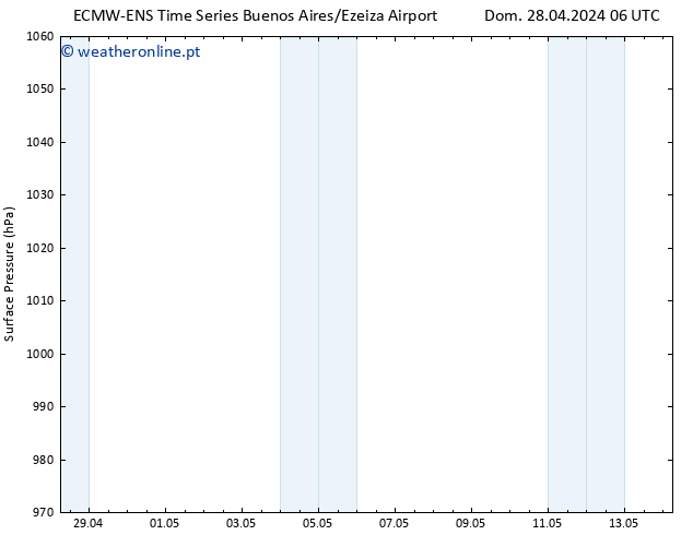 pressão do solo ALL TS Dom 05.05.2024 06 UTC