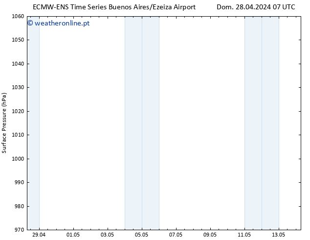 pressão do solo ALL TS Dom 28.04.2024 19 UTC