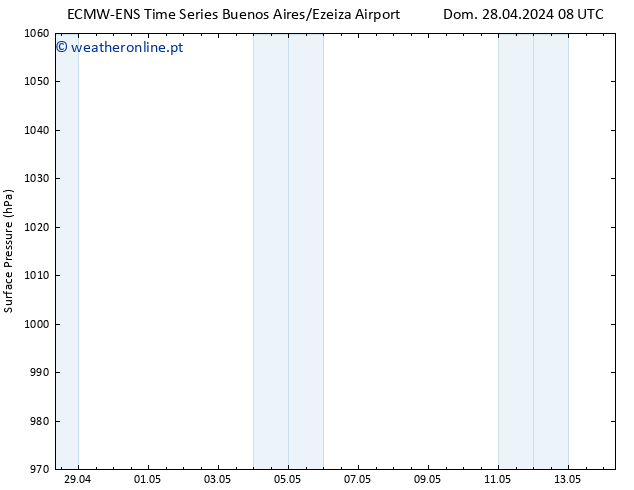 pressão do solo ALL TS Dom 28.04.2024 20 UTC