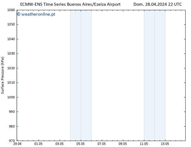 pressão do solo ALL TS Seg 29.04.2024 22 UTC