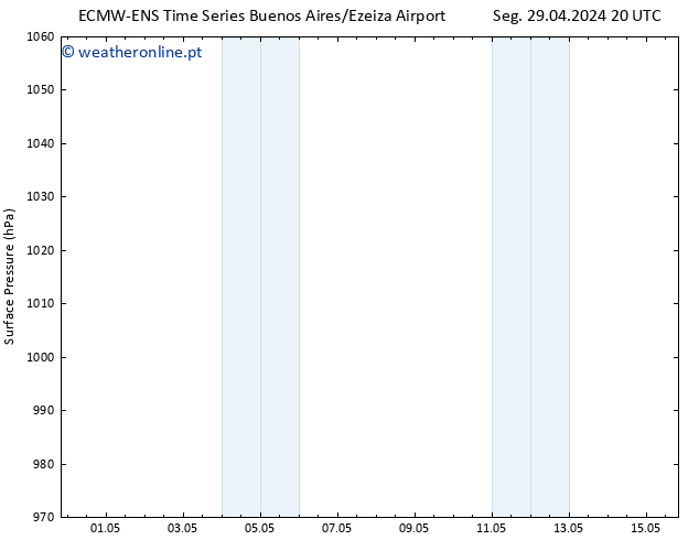 pressão do solo ALL TS Ter 07.05.2024 20 UTC