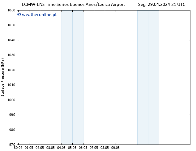 pressão do solo ALL TS Seg 13.05.2024 09 UTC