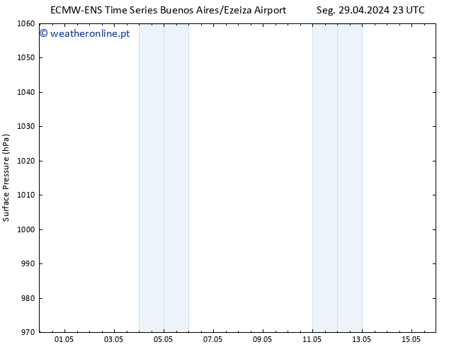 pressão do solo ALL TS Seg 29.04.2024 23 UTC
