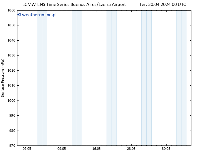 pressão do solo ALL TS Sáb 04.05.2024 12 UTC