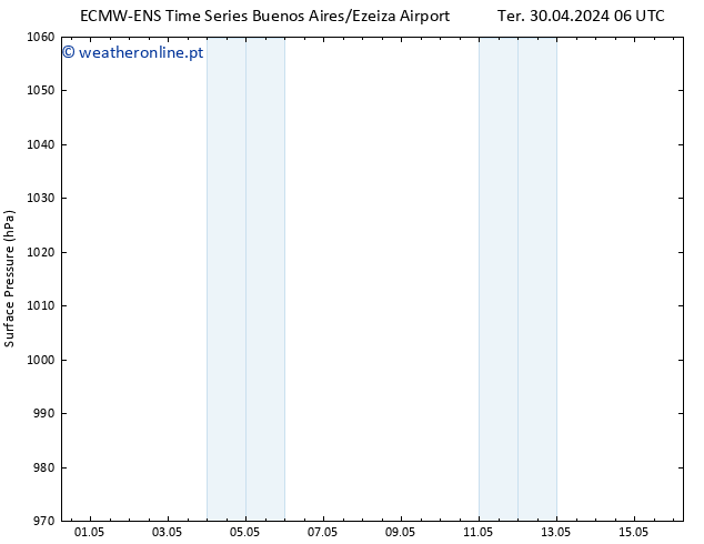 pressão do solo ALL TS Sex 03.05.2024 00 UTC