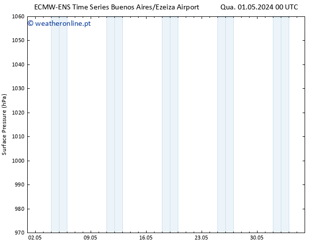 pressão do solo ALL TS Dom 05.05.2024 00 UTC