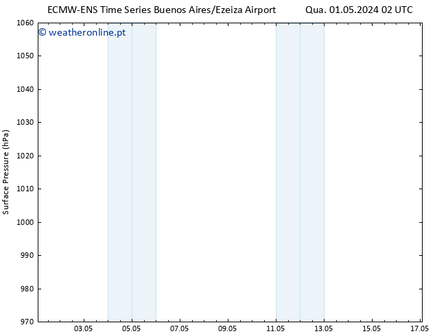 pressão do solo ALL TS Qua 01.05.2024 02 UTC