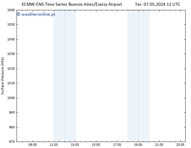 pressão do solo ALL TS Qua 08.05.2024 05 UTC