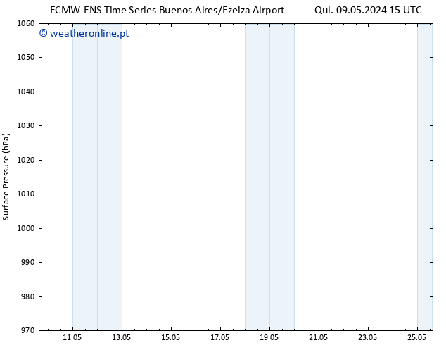 pressão do solo ALL TS Sáb 25.05.2024 15 UTC