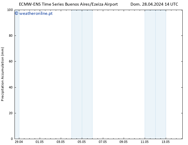 Precipitation accum. ALL TS Dom 28.04.2024 20 UTC