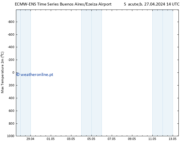 temperatura máx. (2m) ALL TS Dom 05.05.2024 14 UTC