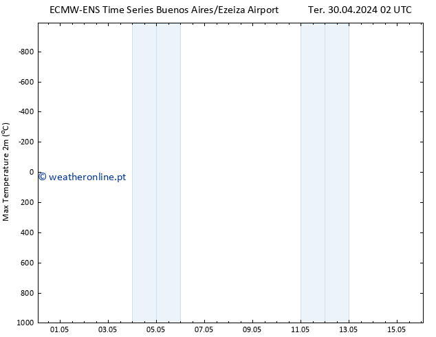 temperatura máx. (2m) ALL TS Qui 02.05.2024 14 UTC