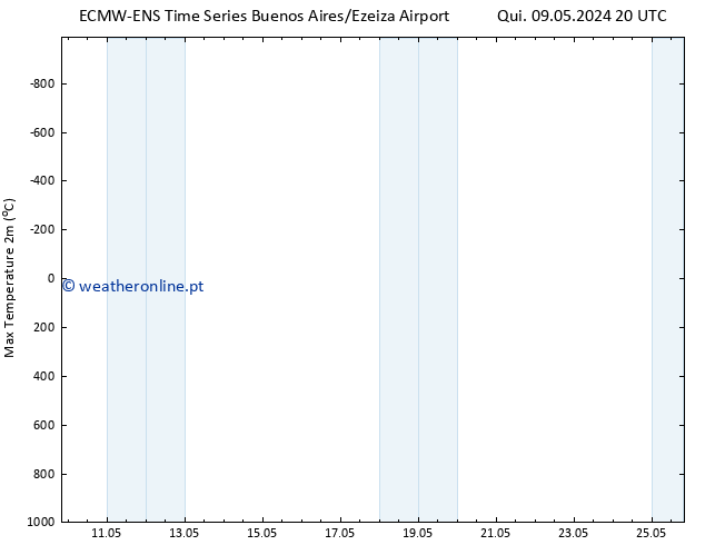 temperatura máx. (2m) ALL TS Seg 13.05.2024 20 UTC