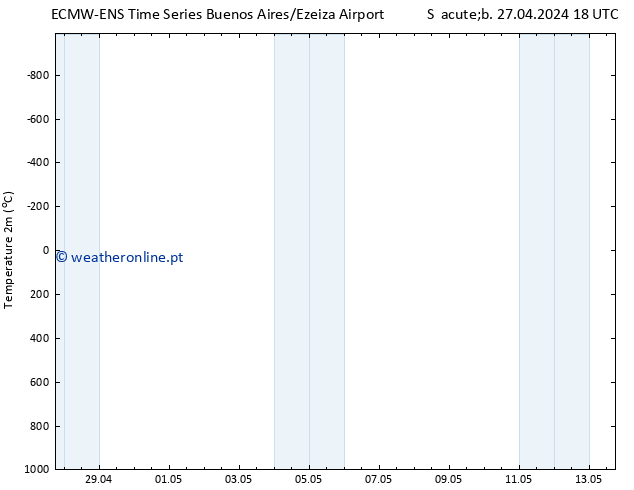 Temperatura (2m) ALL TS Dom 28.04.2024 18 UTC