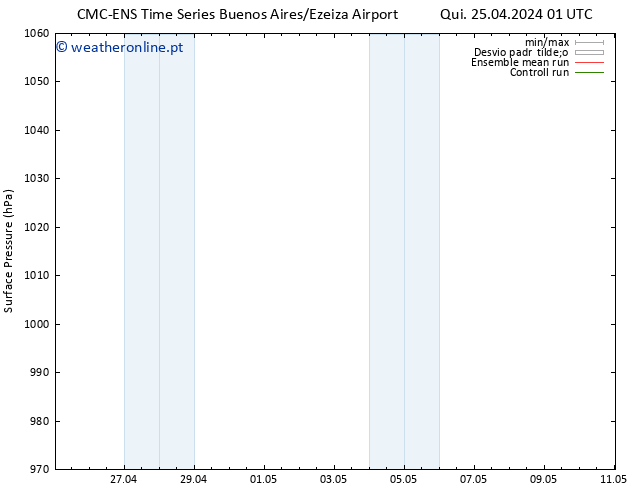 pressão do solo CMC TS Sáb 27.04.2024 13 UTC