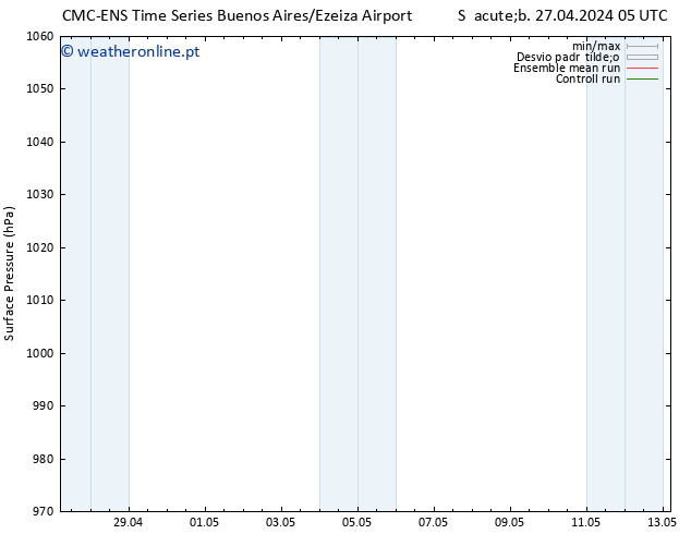 pressão do solo CMC TS Seg 29.04.2024 05 UTC