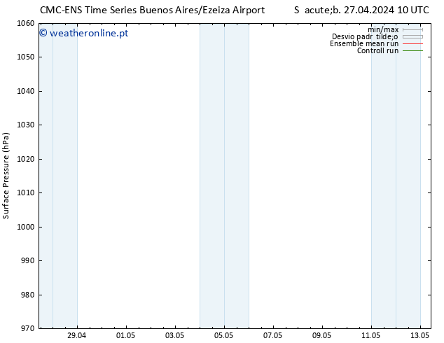 pressão do solo CMC TS Sáb 27.04.2024 22 UTC
