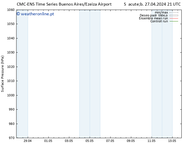 pressão do solo CMC TS Dom 28.04.2024 03 UTC