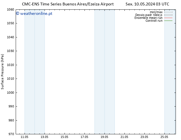 pressão do solo CMC TS Ter 14.05.2024 03 UTC