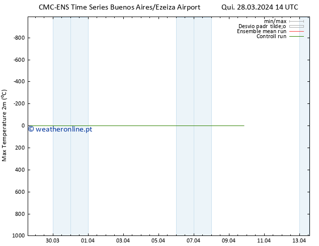 temperatura máx. (2m) CMC TS Dom 31.03.2024 02 UTC