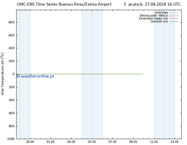 temperatura máx. (2m) CMC TS Ter 30.04.2024 04 UTC