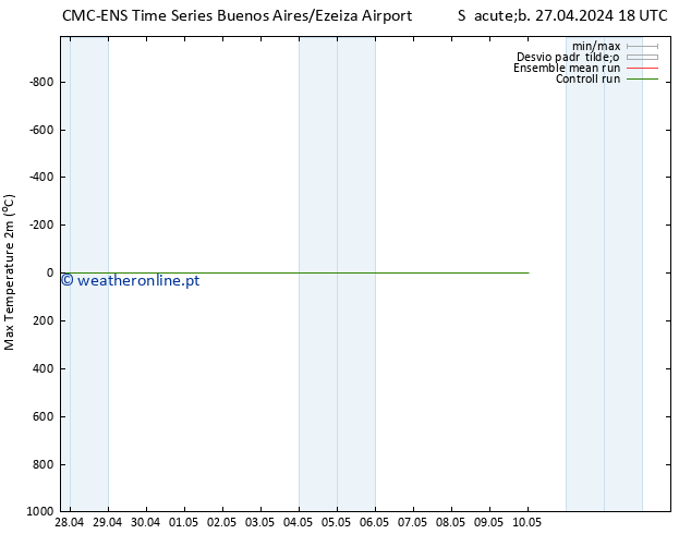 temperatura máx. (2m) CMC TS Dom 05.05.2024 18 UTC