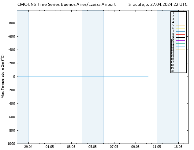 temperatura máx. (2m) CMC TS Sáb 27.04.2024 22 UTC