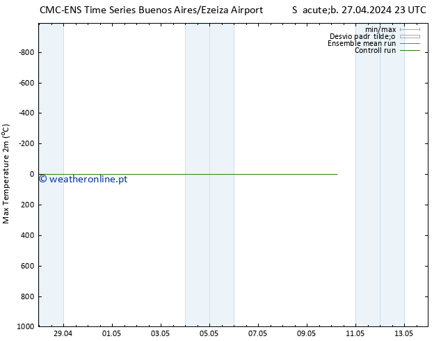temperatura máx. (2m) CMC TS Ter 30.04.2024 11 UTC