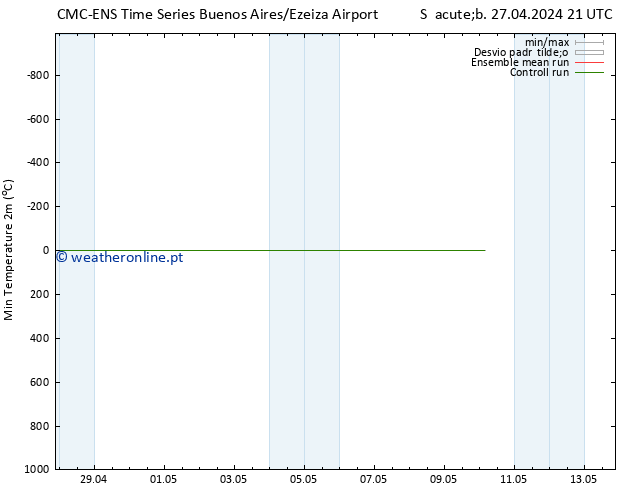 temperatura mín. (2m) CMC TS Ter 30.04.2024 15 UTC