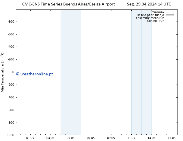 temperatura mín. (2m) CMC TS Ter 30.04.2024 02 UTC