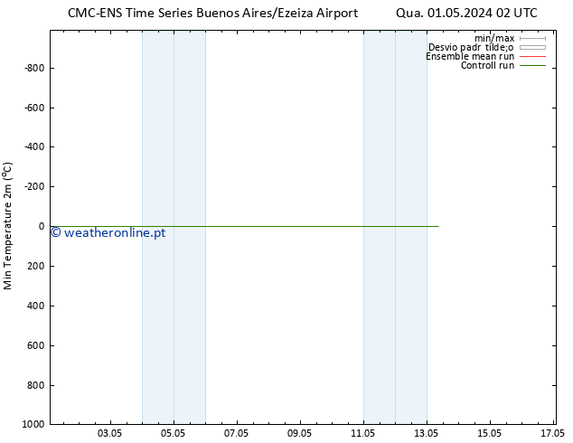 temperatura mín. (2m) CMC TS Qua 01.05.2024 08 UTC