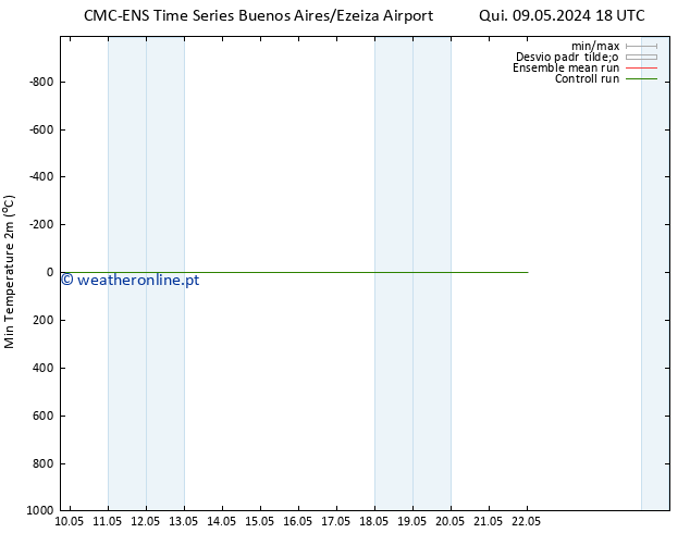 temperatura mín. (2m) CMC TS Dom 12.05.2024 06 UTC