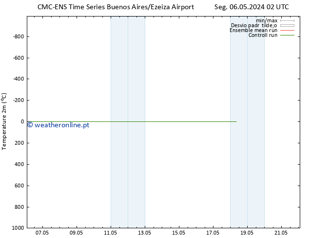 Temperatura (2m) CMC TS Ter 07.05.2024 14 UTC