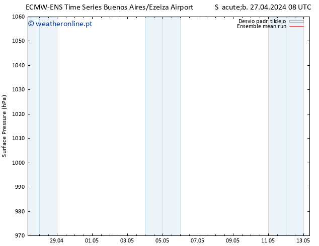 pressão do solo ECMWFTS Qui 02.05.2024 08 UTC