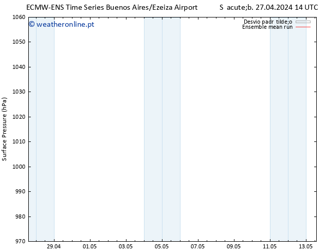 pressão do solo ECMWFTS Sáb 04.05.2024 14 UTC