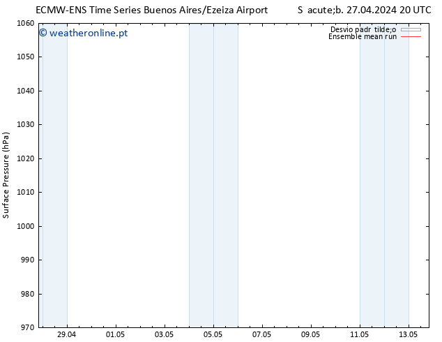 pressão do solo ECMWFTS Dom 28.04.2024 20 UTC