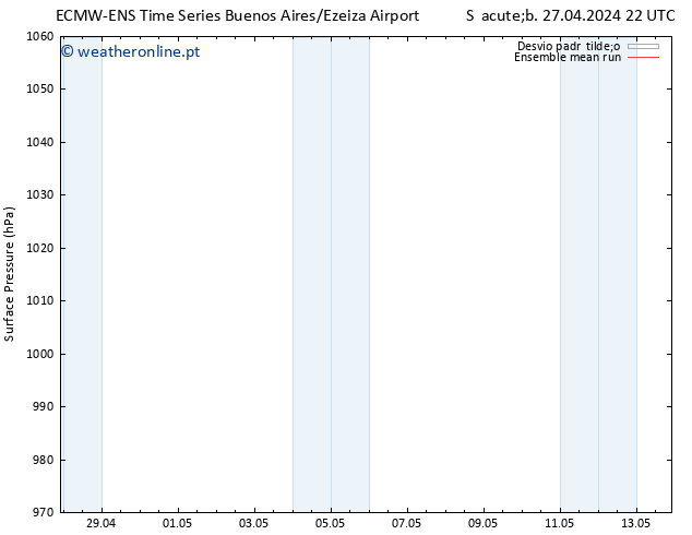 pressão do solo ECMWFTS Seg 29.04.2024 22 UTC