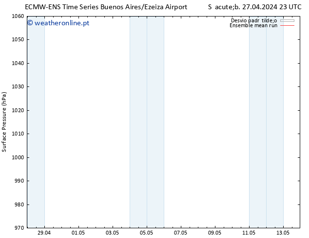 pressão do solo ECMWFTS Ter 30.04.2024 23 UTC