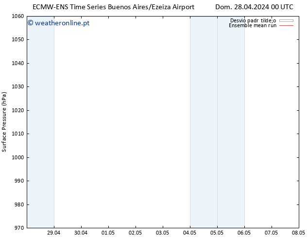 pressão do solo ECMWFTS Seg 29.04.2024 00 UTC