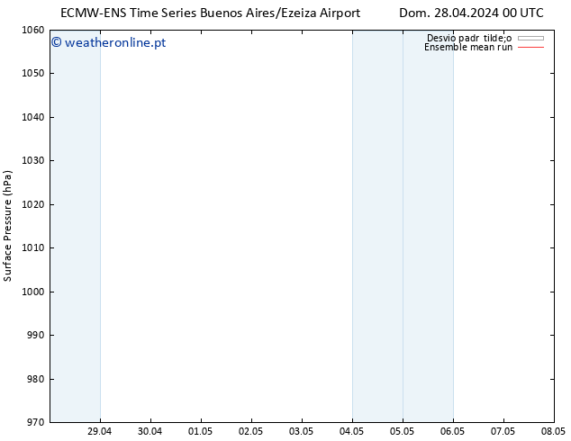 pressão do solo ECMWFTS Qua 01.05.2024 00 UTC