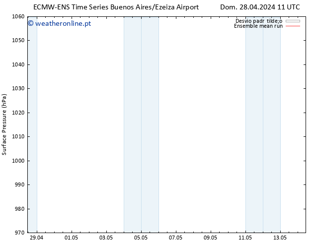 pressão do solo ECMWFTS Seg 29.04.2024 11 UTC